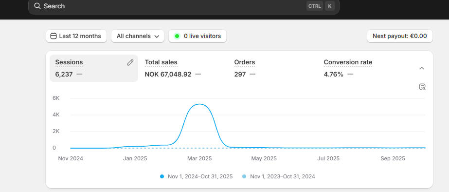 Shopify sales example 2 Screenshot of store dashboard of sales for teeth related brand.